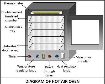 hot air oven diagram