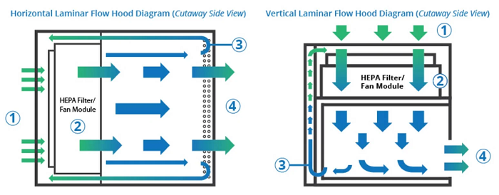 what is Laminar Air Flow