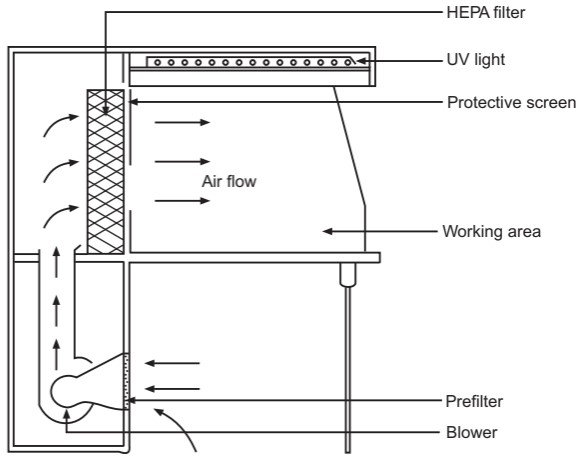 Laminar Air Flow Pencil diagram