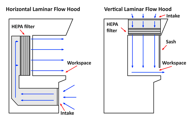 Types of Laminar Air Flow